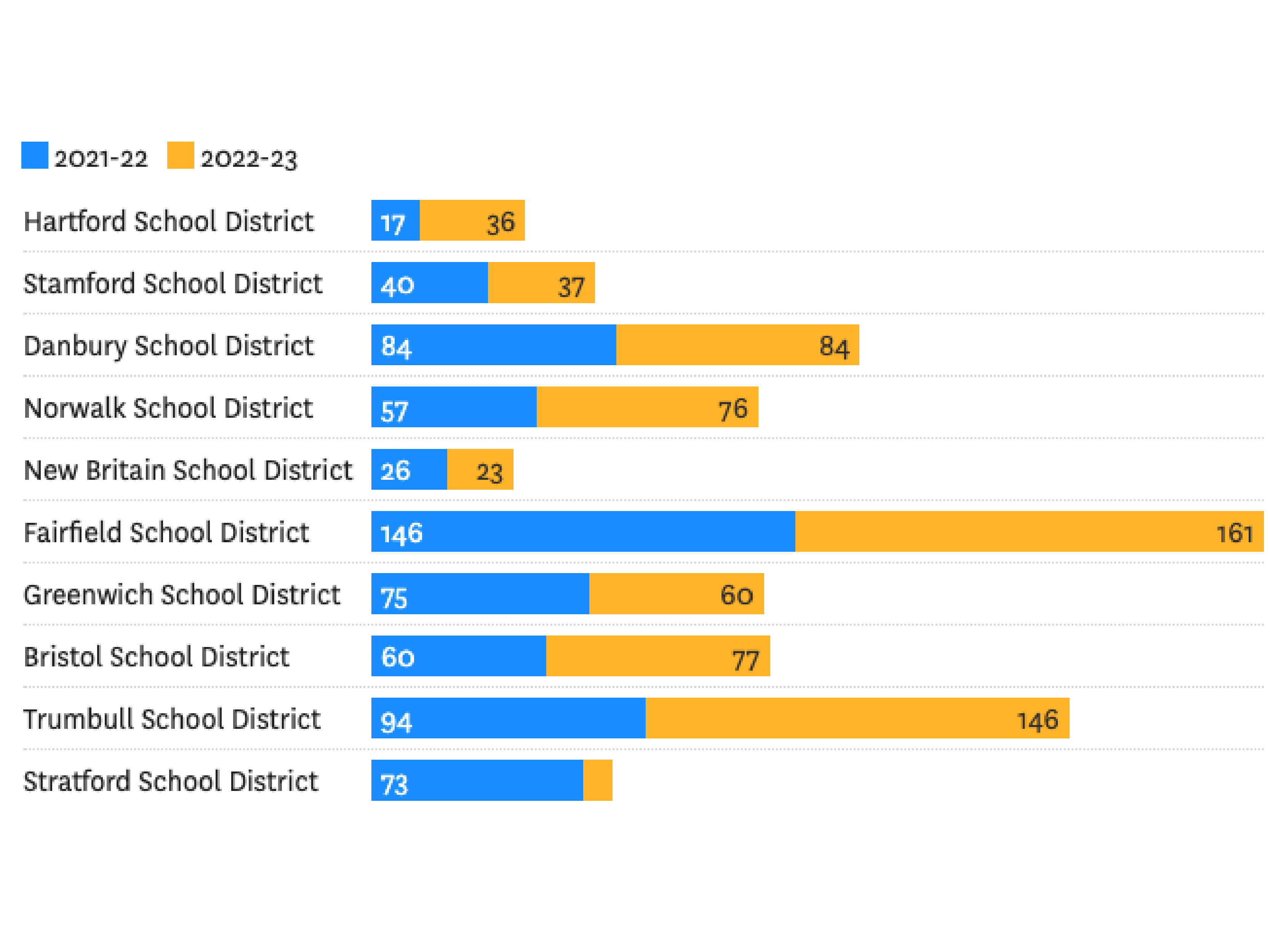Many Connecticut school districts fail to report concussion data in violation of state law