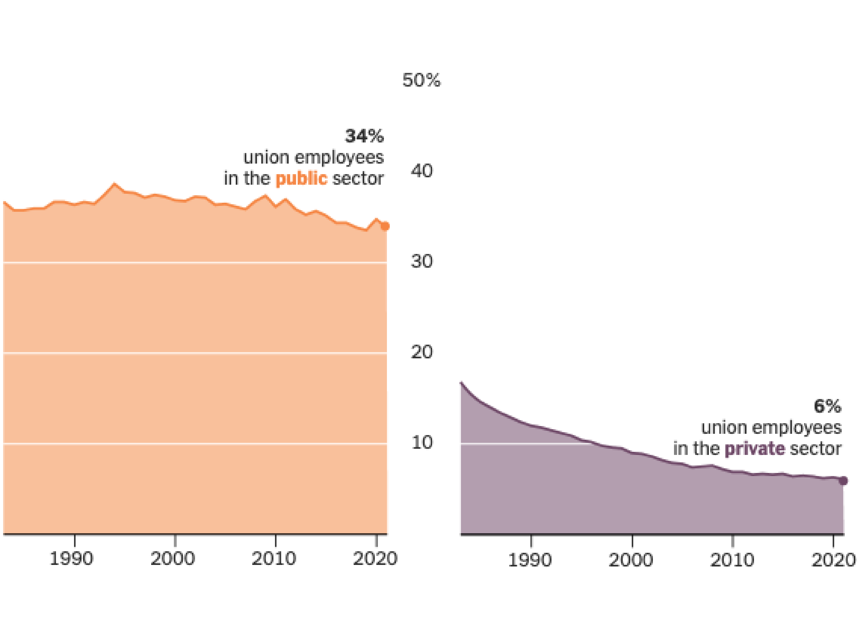 The U.S. Labor Movement Is Popular, Prominent and Also Shrinking