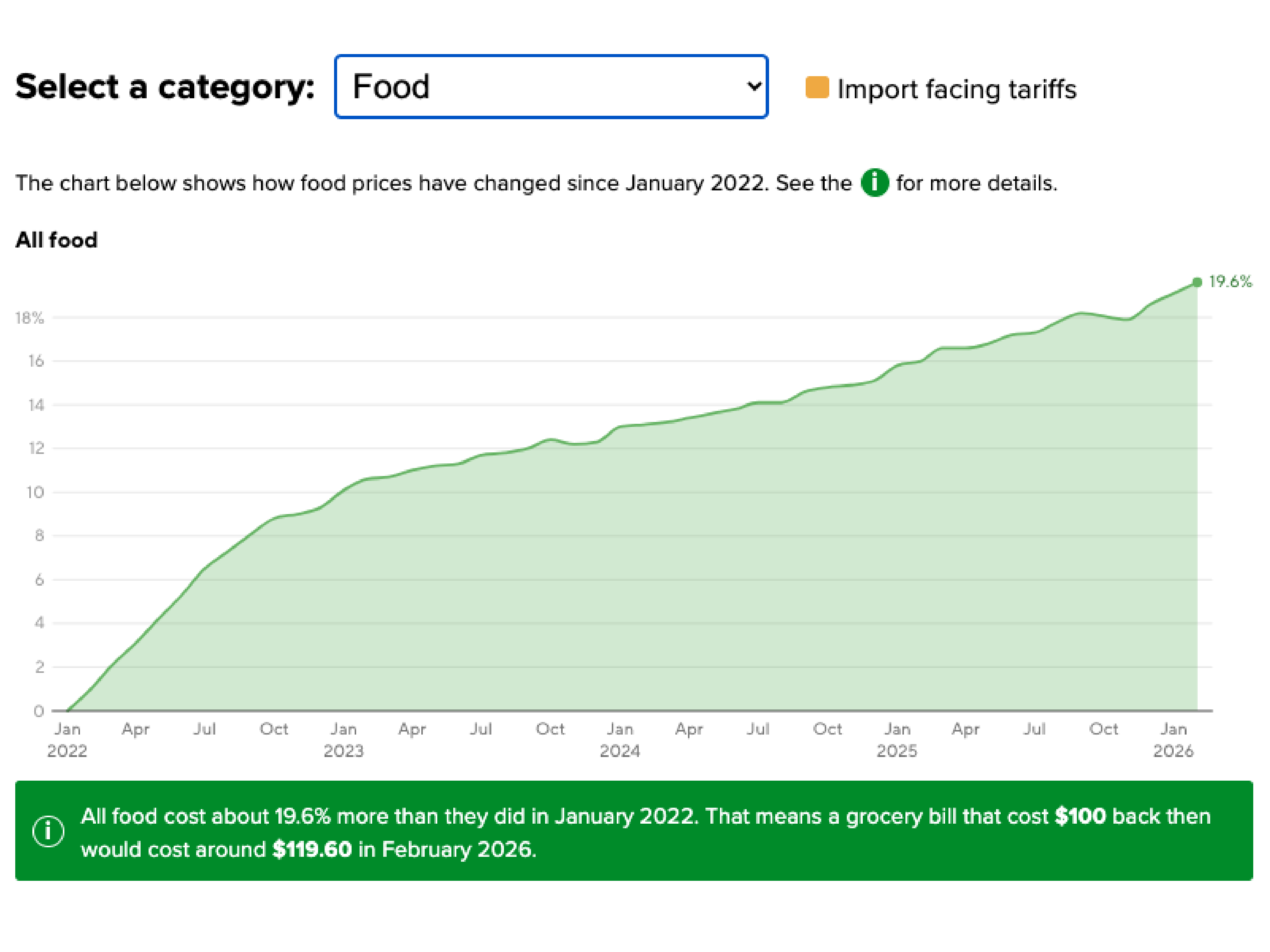 CBS News price tracker shows how much food, gas, utility and housing costs are rising